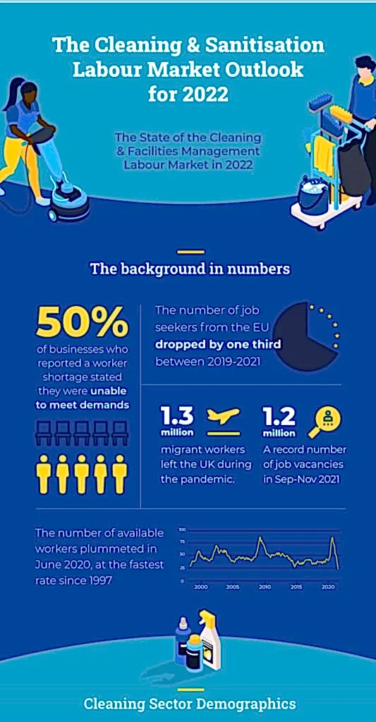 Recruiting & Retain the Best Cleaning Staff in 2022: A Review of the Cleaning Labour Market Infographic